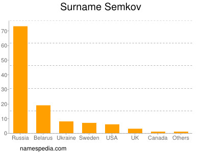Surname Semkov
