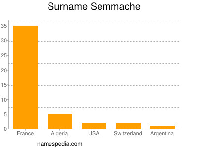 Surname Semmache