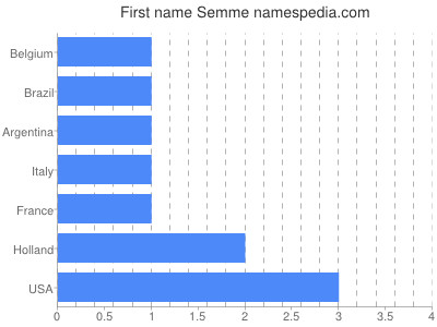 Given name Semme