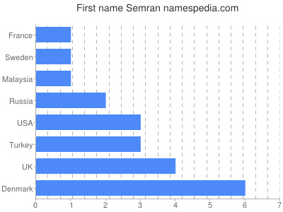 Given name Semran