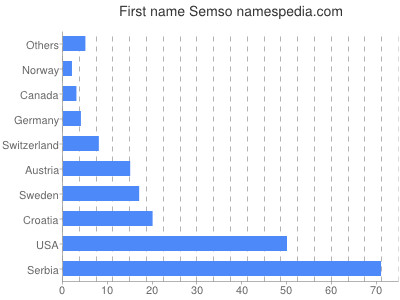 Given name Semso