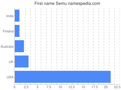 Given name Semu