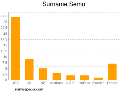 Surname Semu