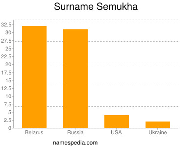 Surname Semukha