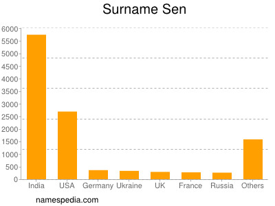 Surname Sen