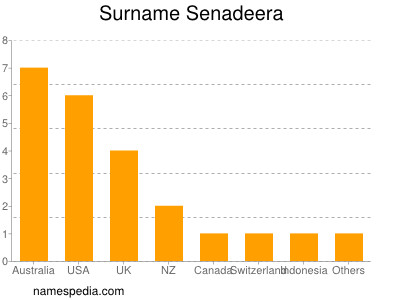 Surname Senadeera
