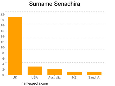 Surname Senadhira