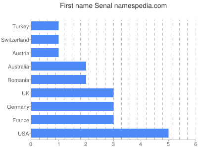 Given name Senal