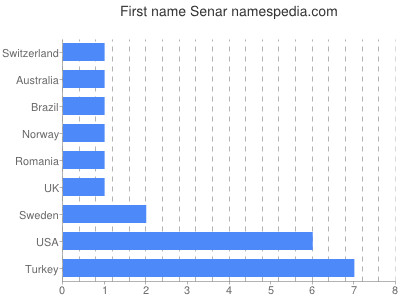 Given name Senar