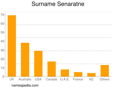 Surname Senaratne