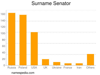 Surname Senator