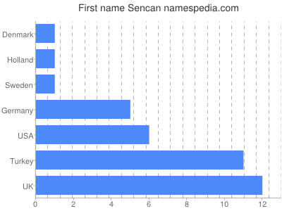 Given name Sencan
