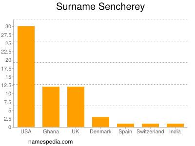 Surname Sencherey