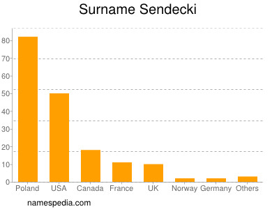 Surname Sendecki