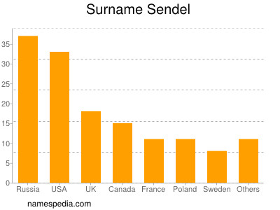 Surname Sendel