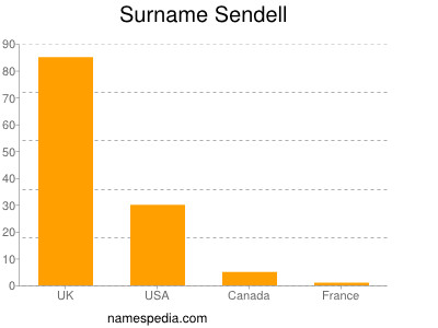 Surname Sendell