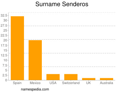 Surname Senderos