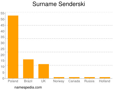 Surname Senderski