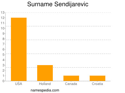 Surname Sendijarevic