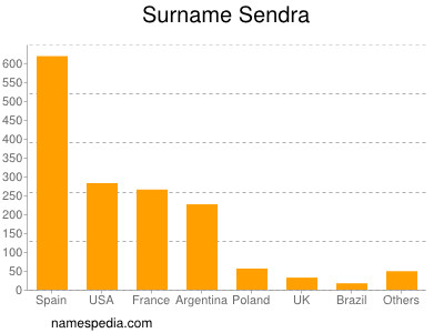 Surname Sendra