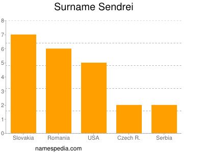 Surname Sendrei