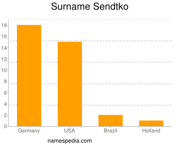 Surname Sendtko