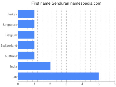 Given name Senduran