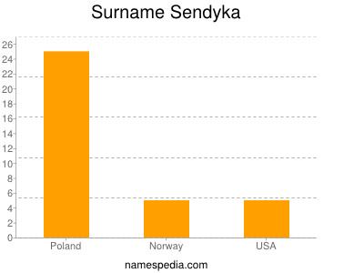 Surname Sendyka