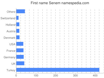 Given name Senem