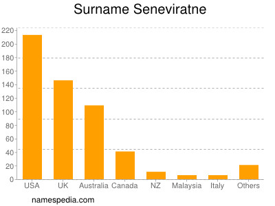 Surname Seneviratne