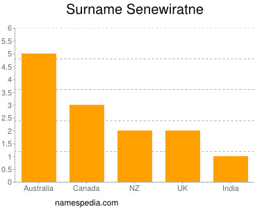 Surname Senewiratne