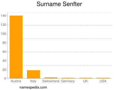Surname Senfter