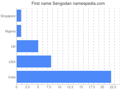 Given name Sengodan
