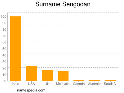 Surname Sengodan