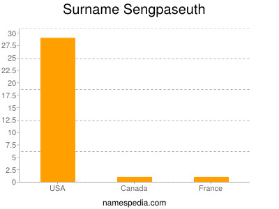Surname Sengpaseuth