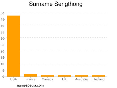 Surname Sengthong