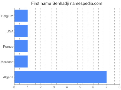 Given name Senhadji