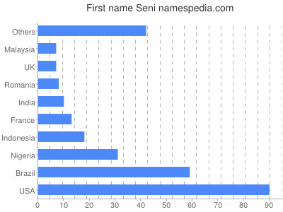 Given name Seni