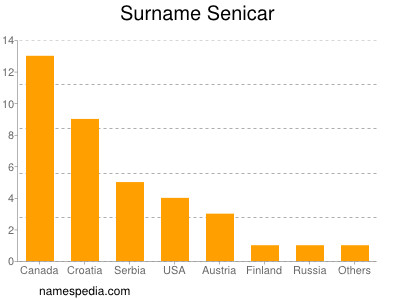 Surname Senicar