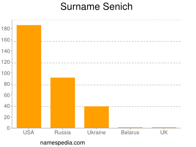 Surname Senich