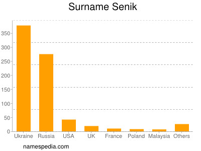 Surname Senik