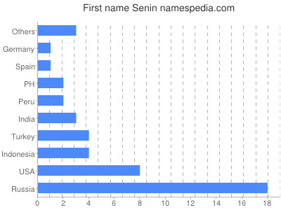 Given name Senin