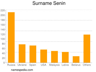 Surname Senin