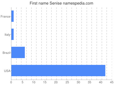 Given name Senise