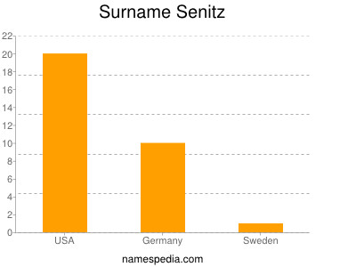 Surname Senitz