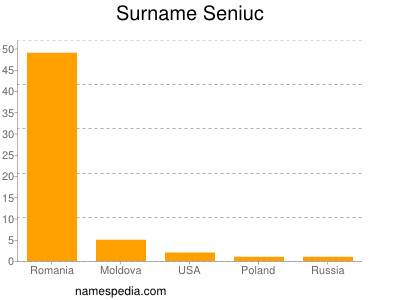 Surname Seniuc