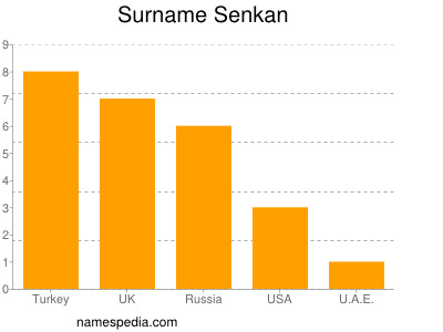 Surname Senkan