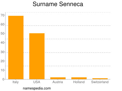 Surname Senneca