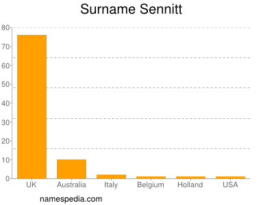Surname Sennitt