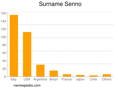 Surname Senno
